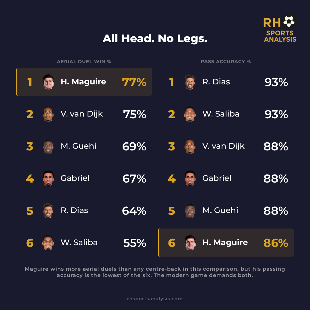 All Head. No Legs. Aerial duel win %: Maguire 77%, Van Dijk 75%, Guéhi 69%, Gabriel 67%, Dias 64%, Saliba 55%. Pass accuracy %: Dias 93%, Saliba 93%, Van Dijk 88%, Gabriel 88%, Guéhi 88%, Maguire 86%.