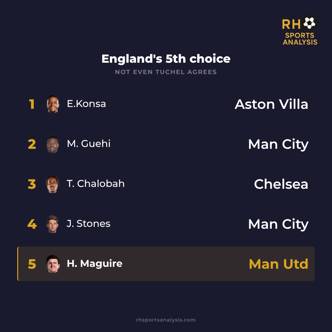 England's 5th choice — Tuchel's centre-back pecking order: 1. E. Konsa (Aston Villa), 2. M. Guéhi (Man City), 3. T. Chalobah (Chelsea), 4. J. Stones (Man City), 5. H. Maguire (Man Utd)