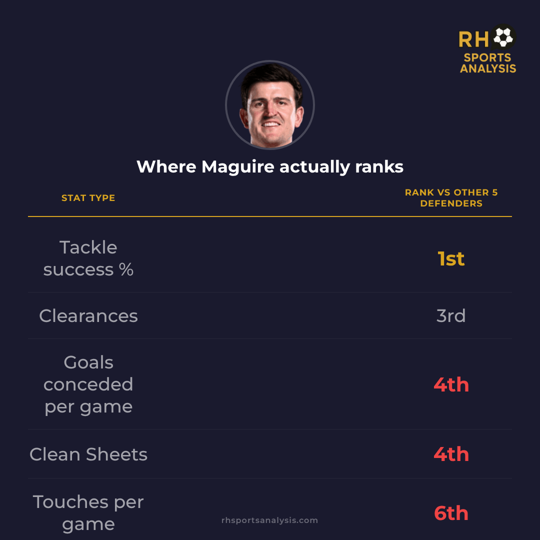 Where Maguire actually ranks vs the other 5 defenders: Tackle success % — 1st, Clearances — 3rd, Goals conceded per game — 4th, Clean Sheets — 4th, Touches per game — 6th