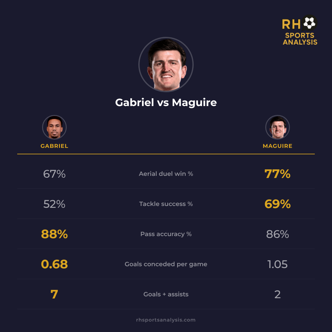 Gabriel vs Maguire: Aerial duel win % 67 vs 77, Tackle success % 52 vs 69, Pass accuracy % 88 vs 86, Goals conceded per game 0.68 vs 1.05, Goals + assists 7 vs 2