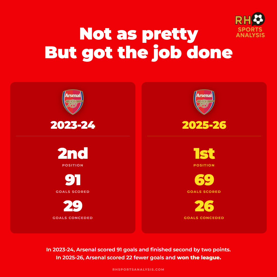 Not as pretty, but got the job done: Arsenal scored 91 goals and finished second in 2023-24; in 2025-26 they scored 22 fewer, conceded three fewer, and won the league.
