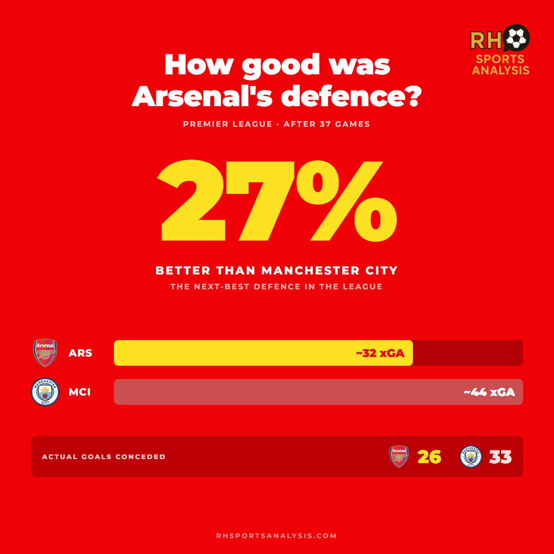 Arsenal’s defence was 27% better than Manchester City’s, the next-best in the league. Arsenal allowed roughly 32 xGA, Manchester City roughly 44.