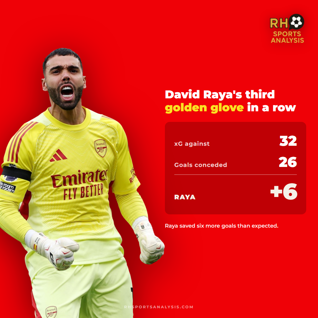 David Raya’s third Golden Glove in a row: 32 xG against, 26 goals conceded, +6 saved beyond what the defensive structure entitled him to.