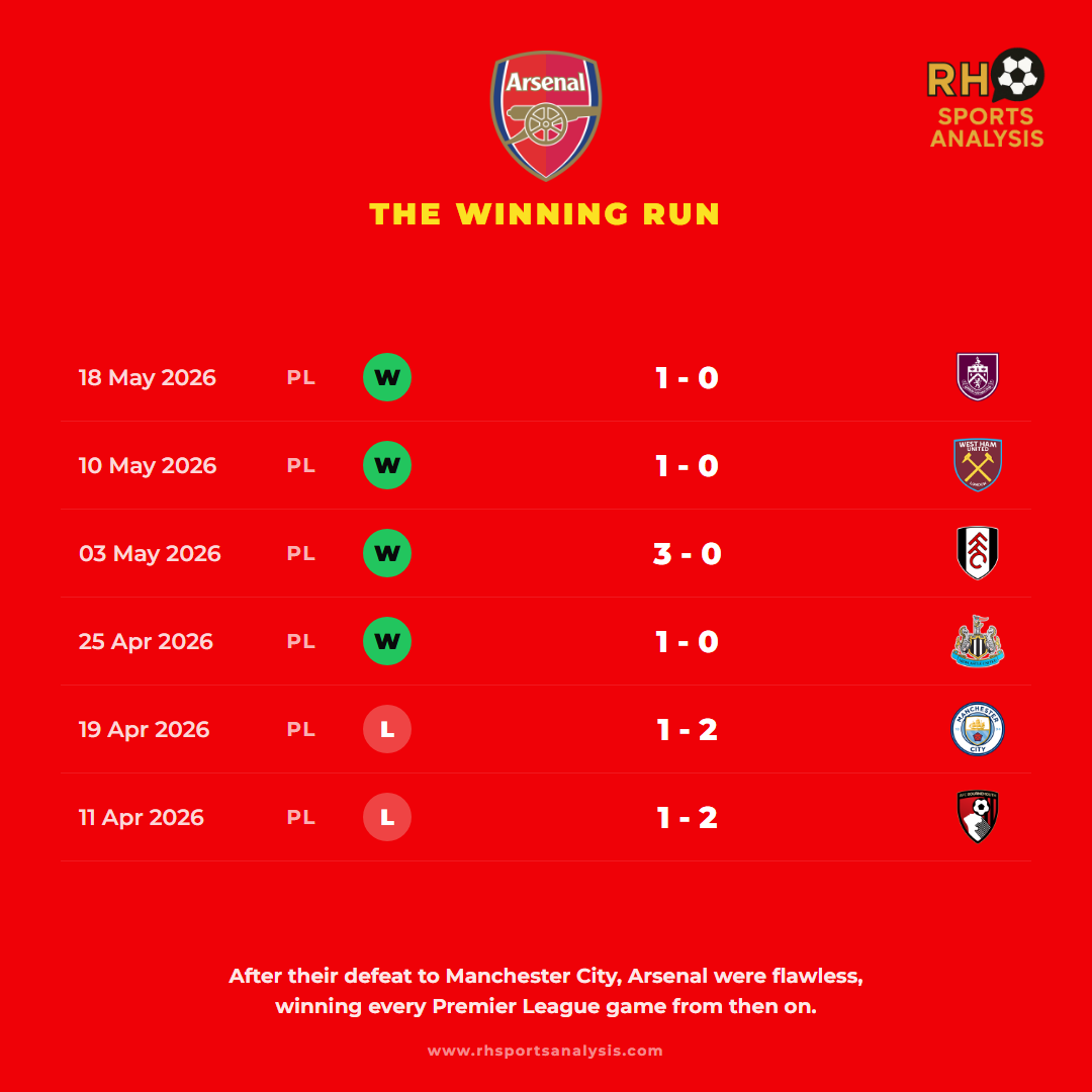 The winning run: after defeats to Bournemouth and Manchester City in mid-April, Arsenal won every Premier League game that followed — Newcastle 1-0, Fulham 3-0, West Ham 1-0, Burnley 1-0.