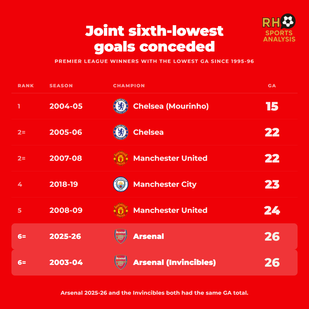 Joint sixth-lowest goals conceded by a Premier League winner: Arsenal 2025-26 and the 2003-04 Invincibles both finished with 26.