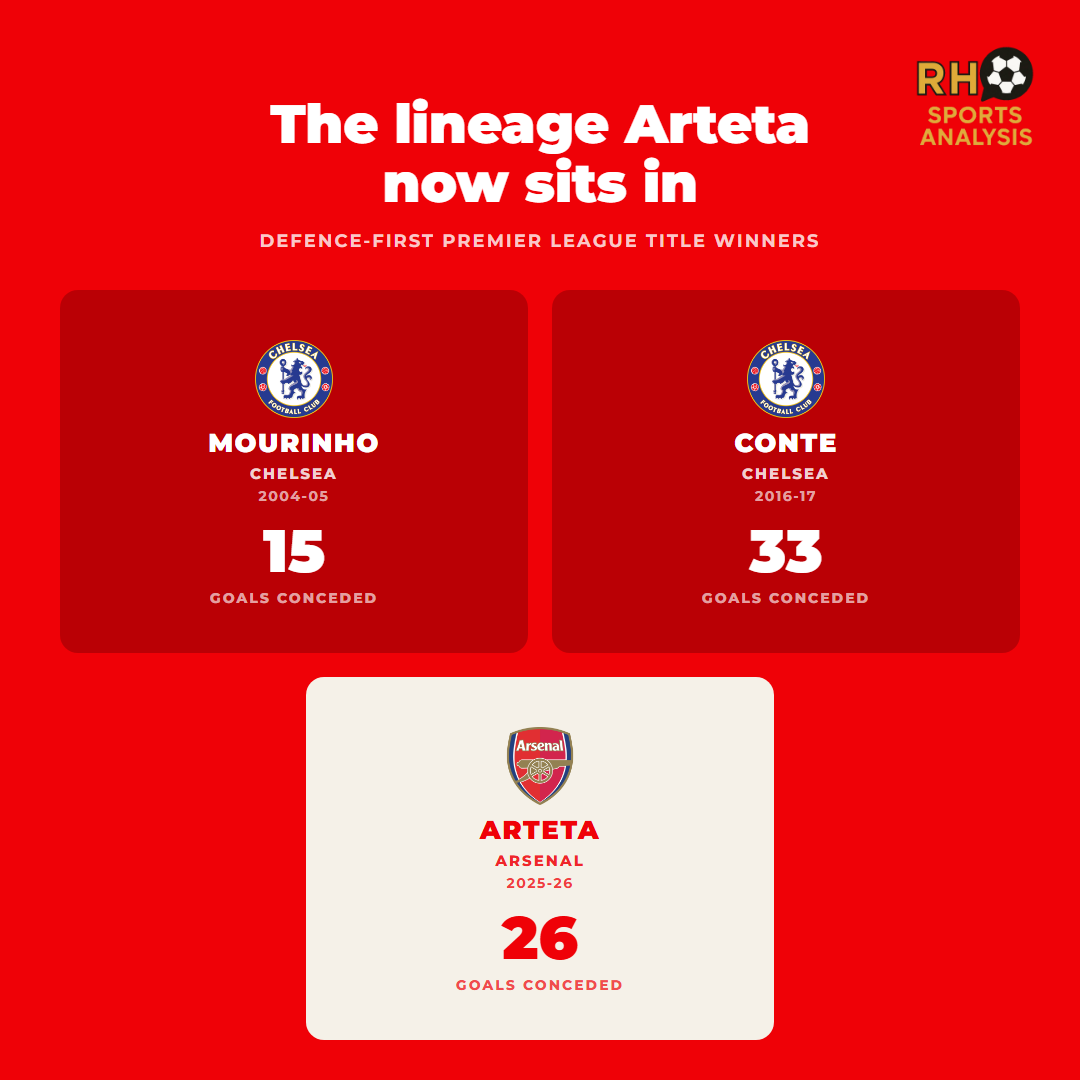 The lineage Arteta now sits in: defence-first Premier League title winners. Mourinho’s Chelsea 2004-05 (15 goals conceded), Conte’s Chelsea 2016-17 (33), Arteta’s Arsenal 2025-26 (26).