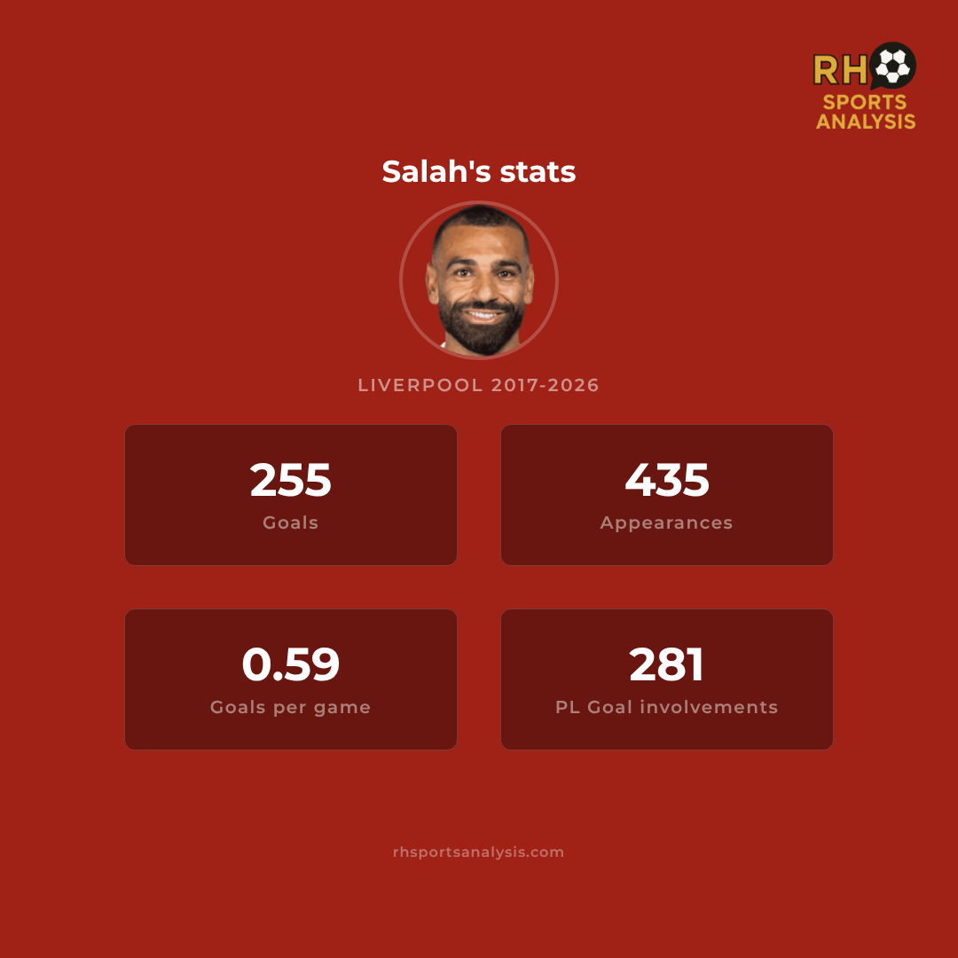 Salah career stats: 255 goals in 435 appearances, 0.59 goals per game, 281 Premier League goal involvements