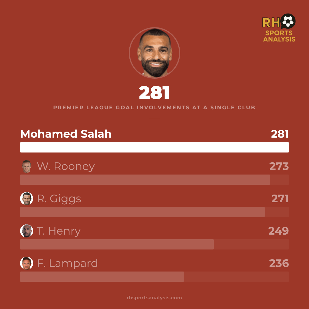 281 Premier League goal involvements at a single club â the most in the competition's history