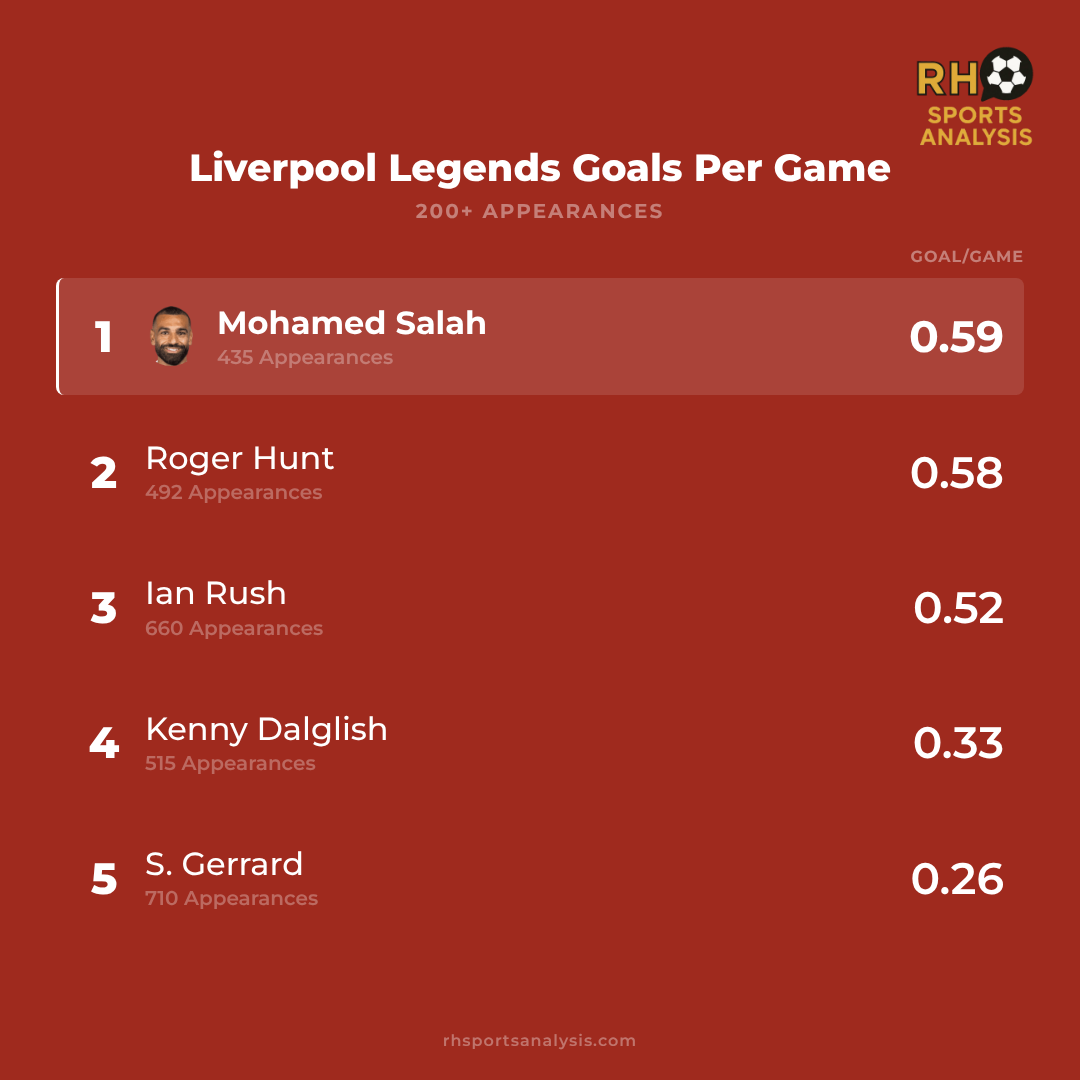 Liverpool Legends Goals Per Game: Salah 0.59, Hunt 0.58, Rush 0.52, Dalglish 0.33, Gerrard 0.26