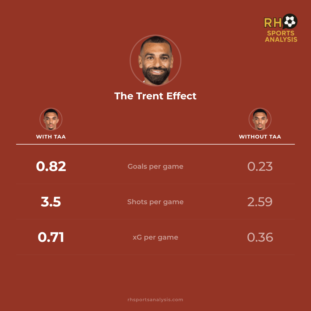 The Trent Effect: Salah with Trent vs without â 0.82 vs 0.23 goals per game, 3.5 vs 2.59 shots per game, 0.71 vs 0.36 xG per game