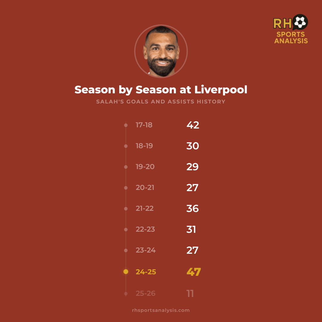 Salah season by season at Liverpool: goals and assists from 2017-18 to 2025-26