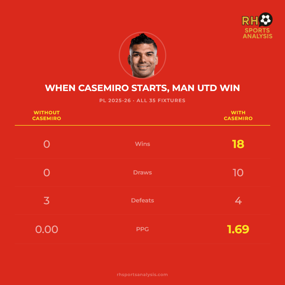 When Casemiro starts, Manchester United win: 18 wins, 10 draws, 4 defeats with him; 0 wins, 0 draws, 3 defeats without; 1.69 PPG with, 0.00 without