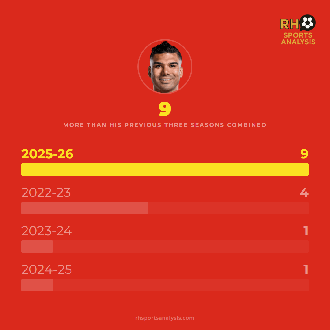 9 Premier League goals in 2025-26, more than Casemiro's previous three seasons combined: 2022-23 (4), 2023-24 (1), 2024-25 (1)