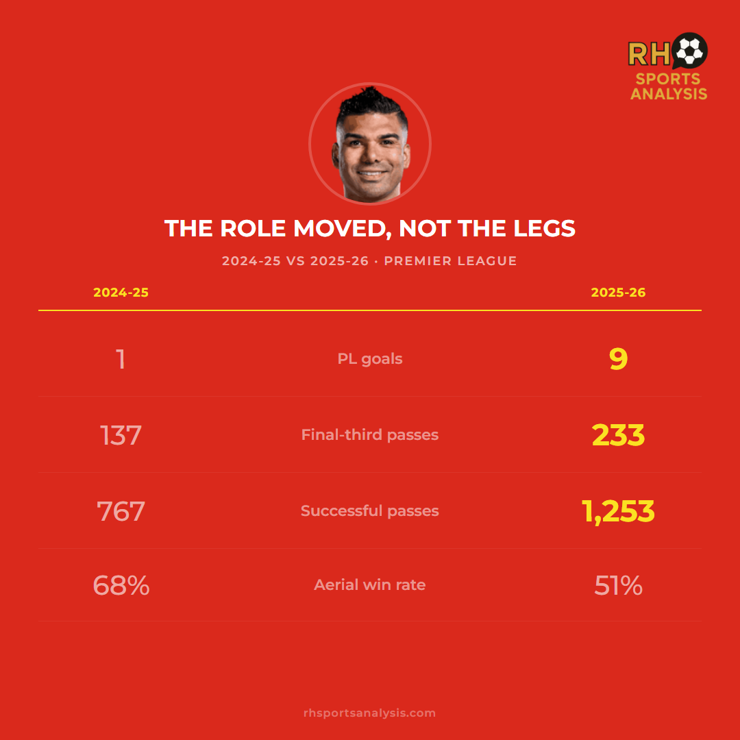 The role moved, not the legs: 2024-25 vs 2025-26 Premier League comparison — 1 to 9 PL goals, 137 to 233 final-third passes, 767 to 1,253 successful passes, 68% to 51% aerial win rate