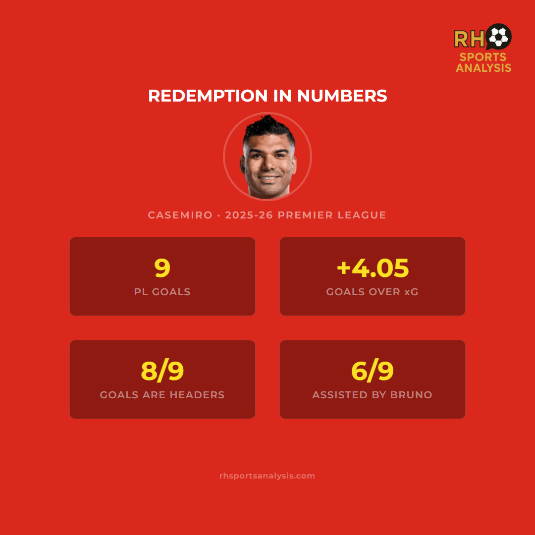 Redemption in numbers: 9 Premier League goals, +4.05 goals over xG, 8 of 9 goals are headers, 6 of 9 assisted by Bruno Fernandes
