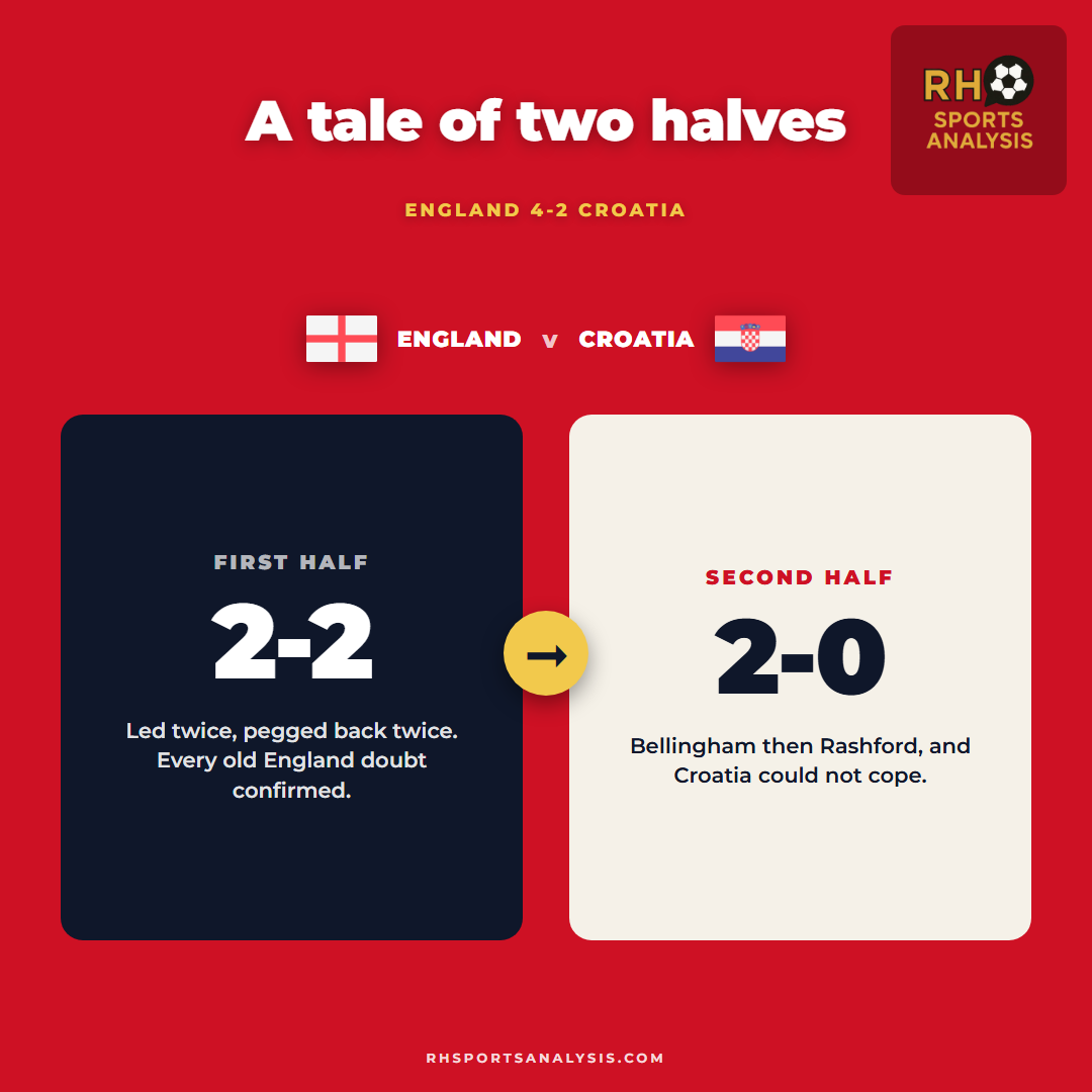 A tale of two halves: England 2-2 at the break, then 2-0 in the second half to win 4-2