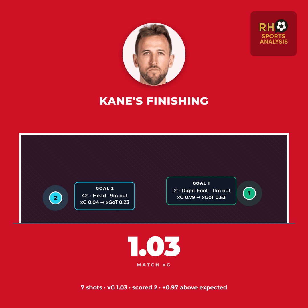 Harry Kane's finishing against Croatia: a 12th-minute penalty and a 42nd-minute header, 7 shots for 1.03 xG and 2 goals