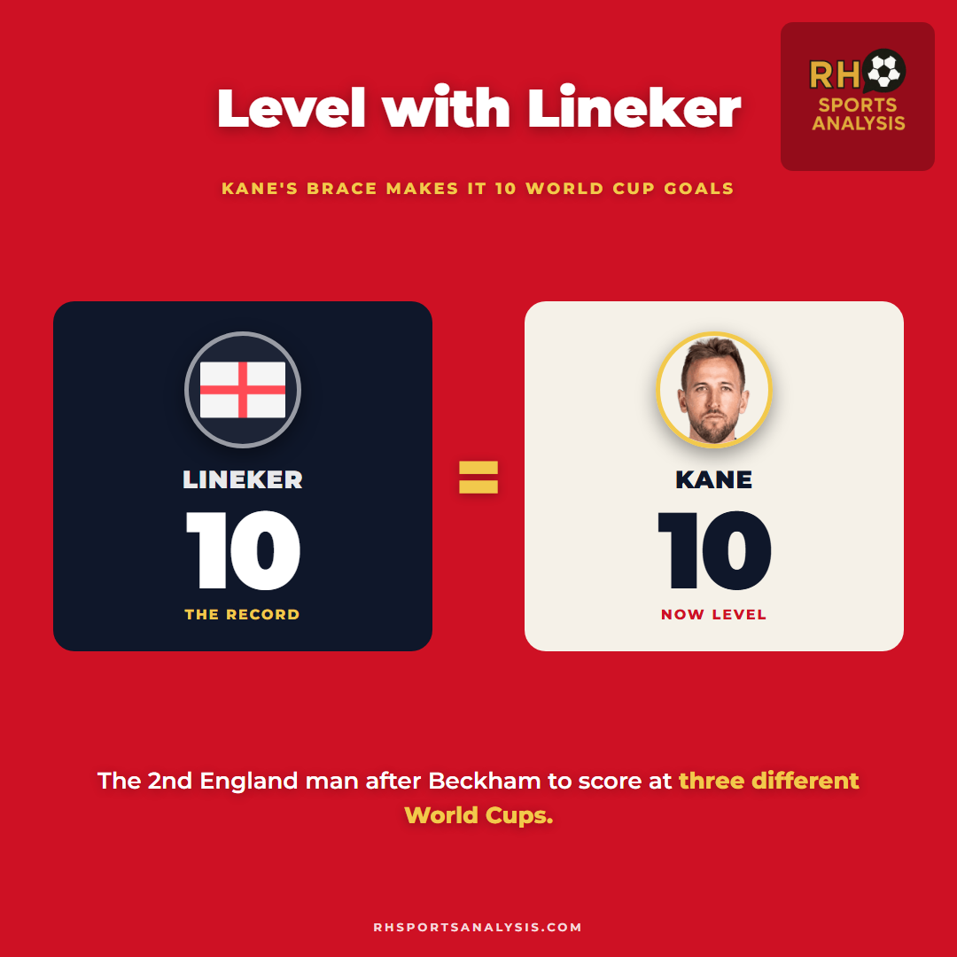 Kane level with Lineker on 10 England World Cup goals, the second England man after Beckham to score at three different World Cups