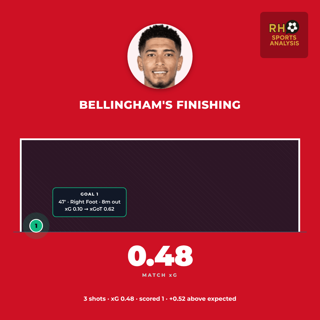 Jude Bellingham's finishing against Croatia: a 47th-minute right-foot finish from 8m to restore the lead
