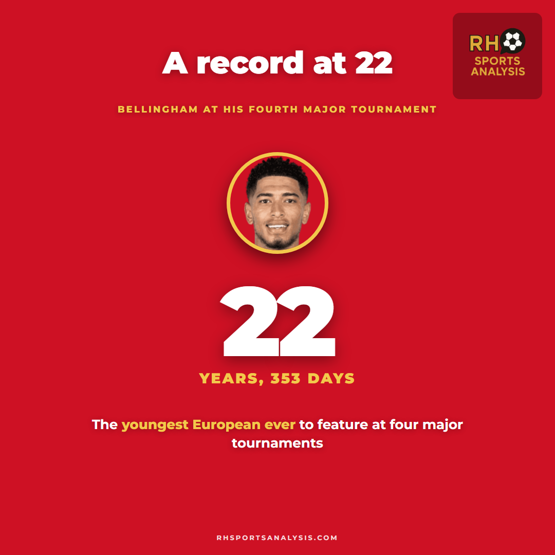 Bellingham at 22 years and 353 days, the youngest European ever to feature at four major tournaments
