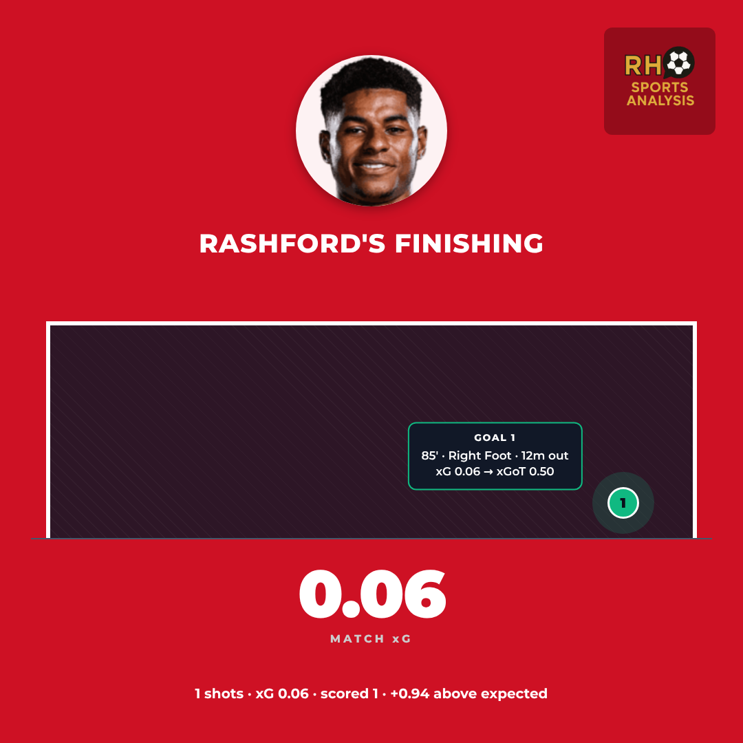 Marcus Rashford's finishing against Croatia: an 85th-minute right-foot finish to make it four
