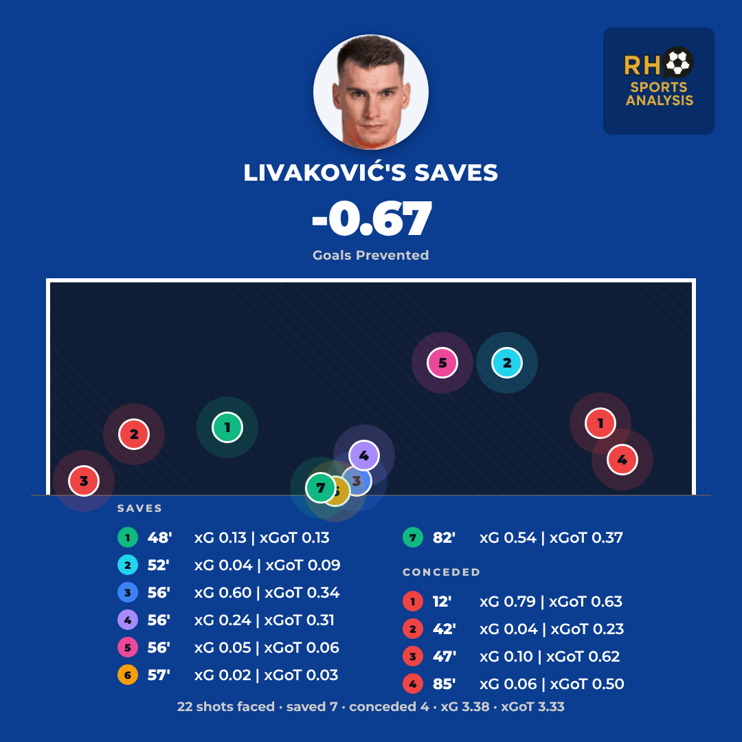 Dominik Livakovic's save map: 7 saves from 22 shots faced against England