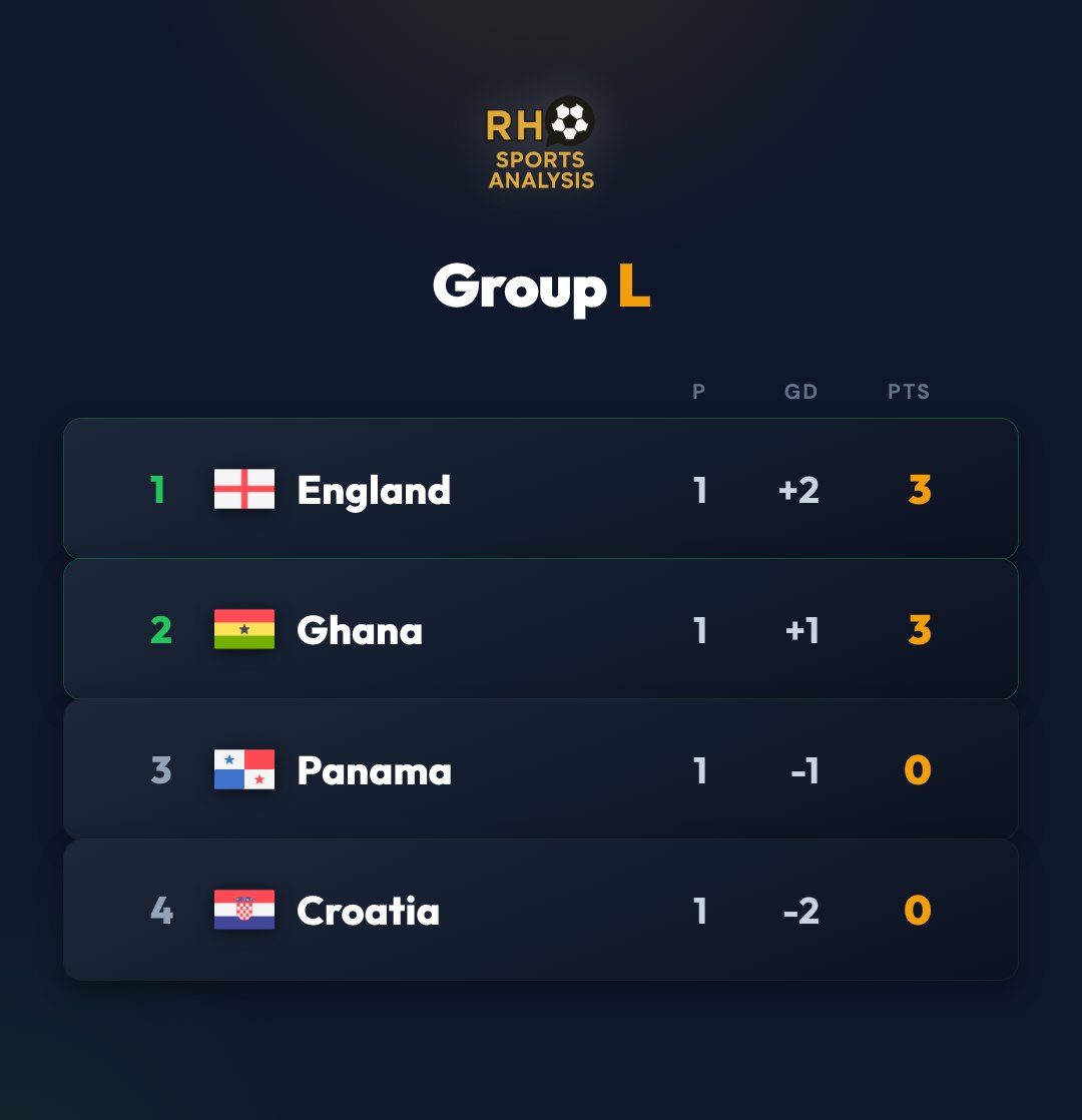 Group L after matchday one: England top on goal difference, Ghana second, Panama third, Croatia bottom