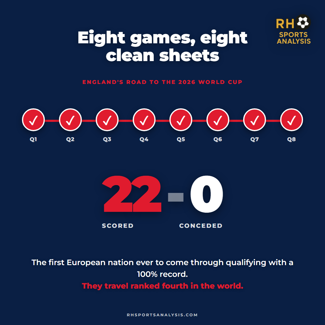 England's road to the 2026 World Cup: eight games, eight clean sheets, 22 scored and zero conceded