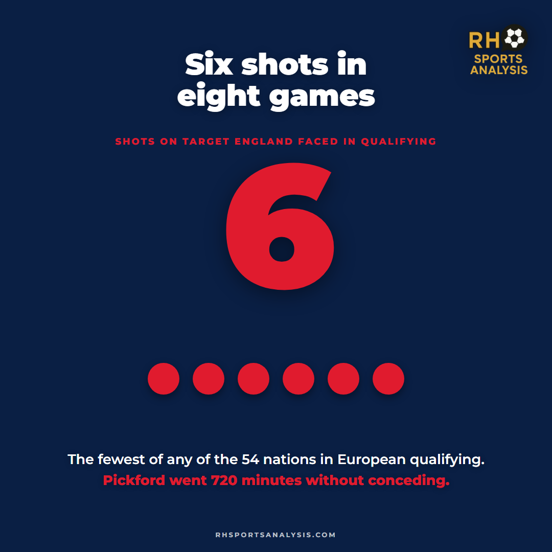 Six shots on target faced in eight qualifiers, the fewest of any of the 54 nations in European qualifying, with Pickford 720 minutes without conceding