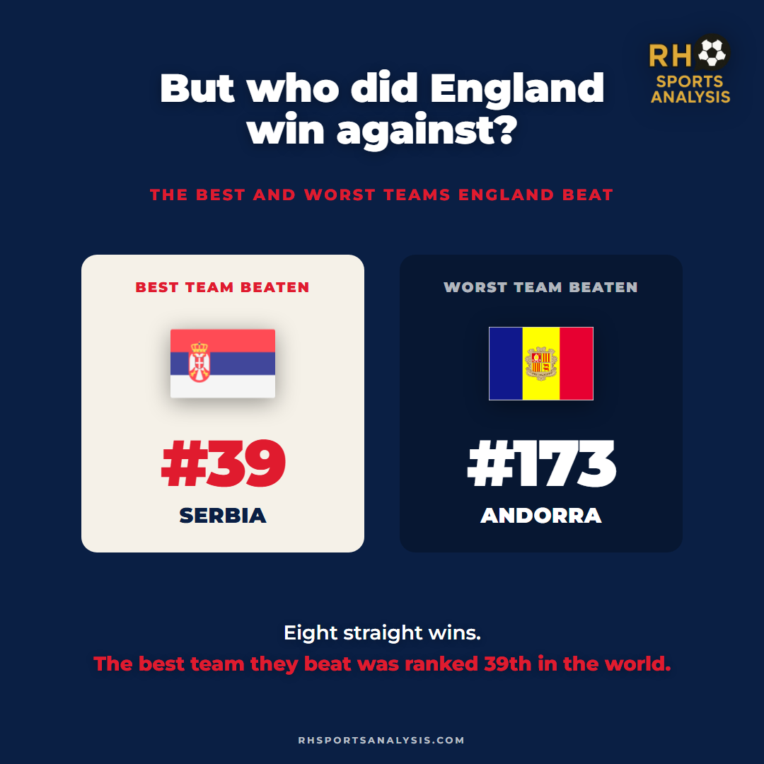 The best and worst teams England beat in qualifying: Serbia ranked 39th and Andorra ranked 173rd