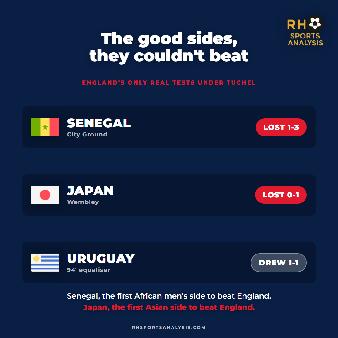 England's only real tests under Tuchel: lost 1-3 to Senegal, lost 0-1 to Japan, drew 1-1 with Uruguay