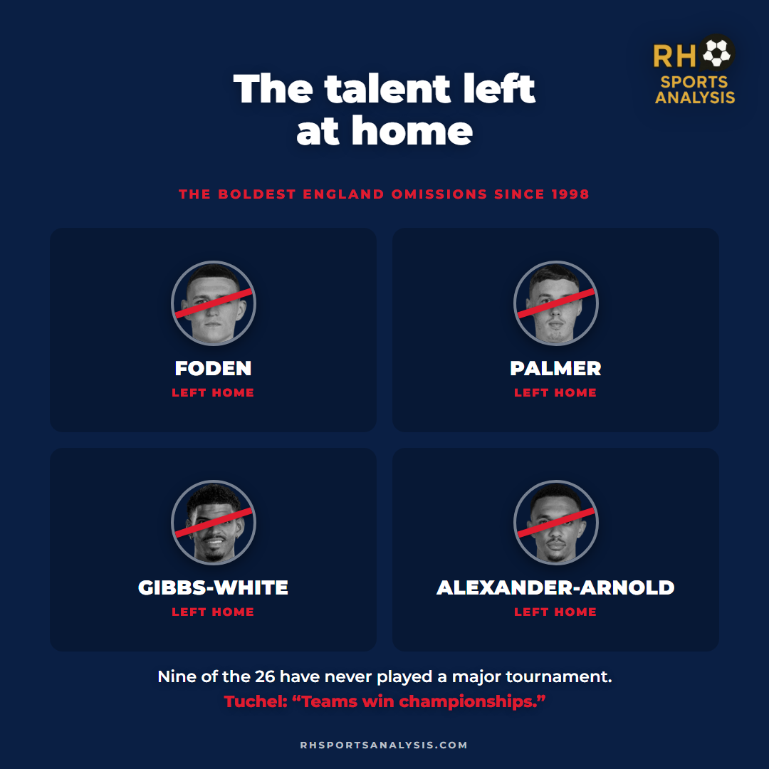 The talent left at home: Foden, Palmer, Gibbs-White and Alexander-Arnold, the boldest England omissions since 1998