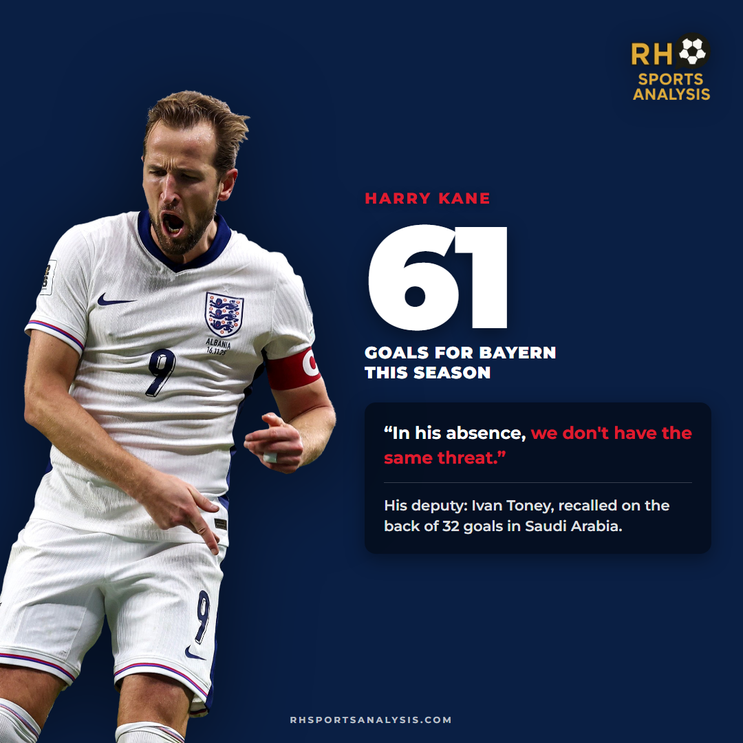 Harry Kane scored 61 goals for Bayern this season; Tuchel says that in his absence England do not have the same threat, with deputy Ivan Toney recalled on 32 goals in Saudi Arabia