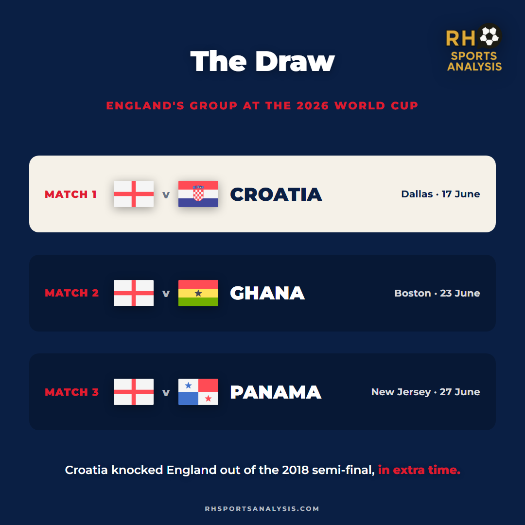England's group at the 2026 World Cup: Croatia in Dallas on 17 June, Ghana in Boston on 23 June, Panama in New Jersey on 27 June