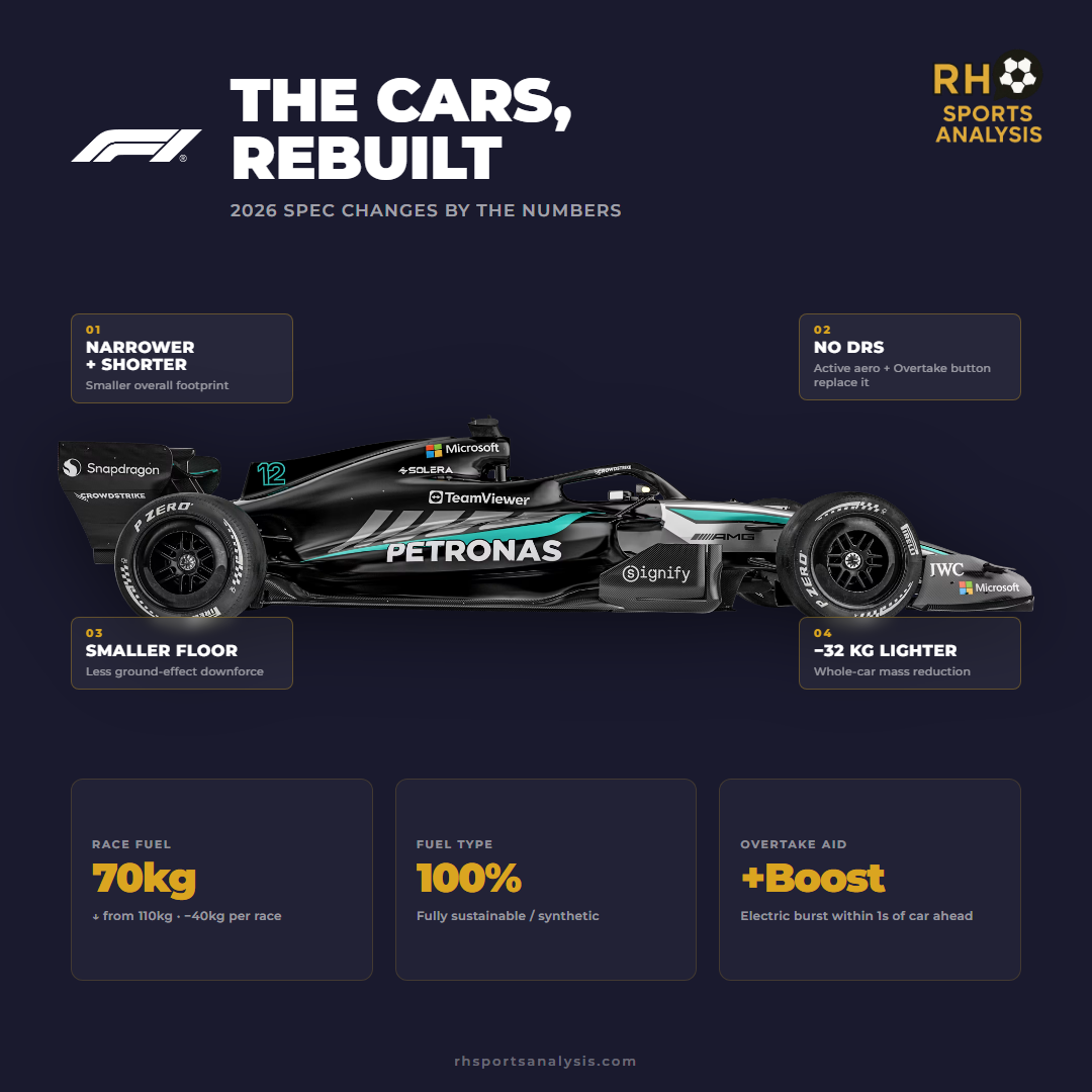 The Cars, Rebuilt: 2026 spec changes by the numbers — narrower and shorter, no DRS, smaller floor, 32kg lighter, 70kg race fuel, 100% sustainable fuel, +Boost overtake aid.