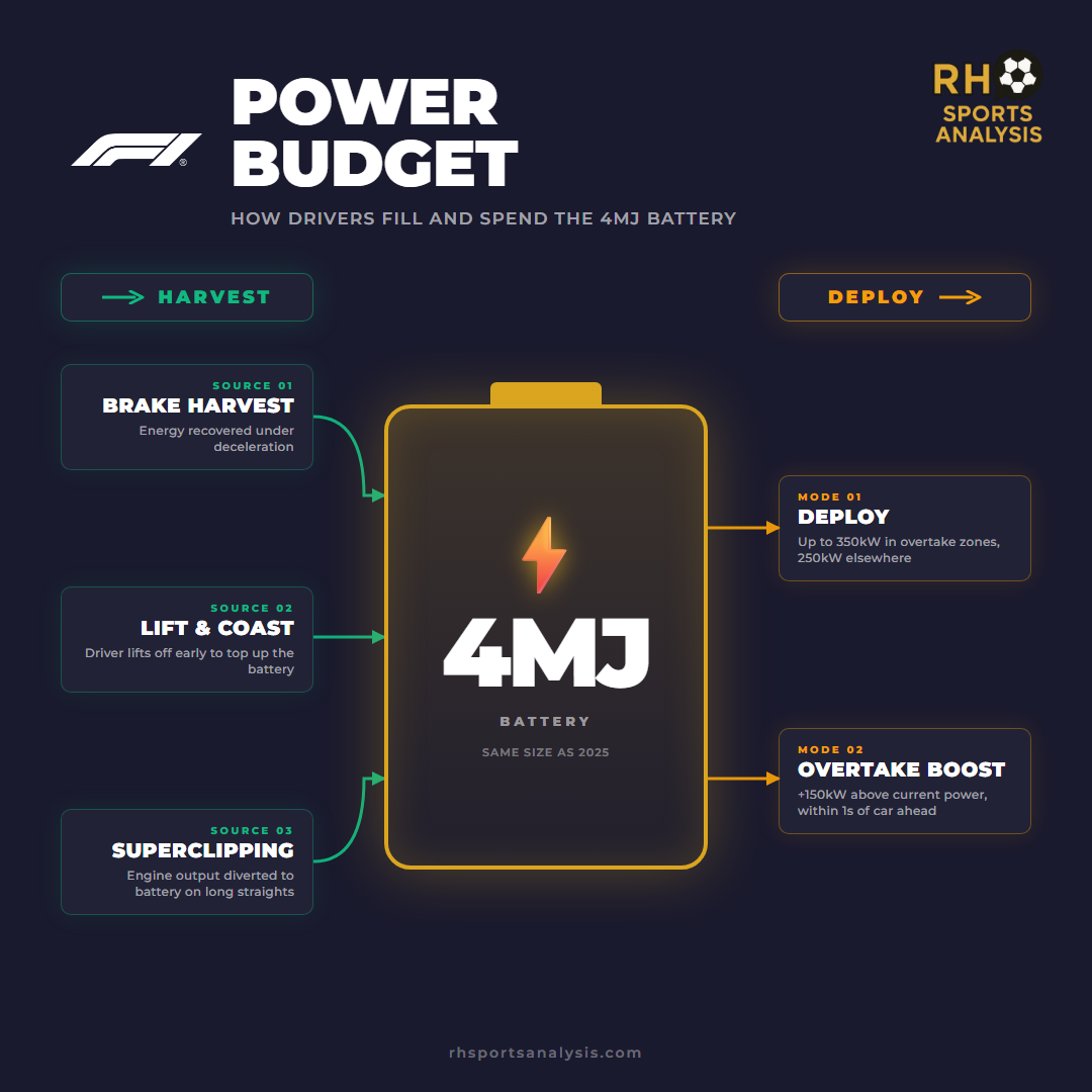 Power Budget: how drivers fill and spend the 4MJ battery. Harvest sources (brake harvest, lift and coast, superclipping) feed the battery. Deploy modes: up to 350 kW in overtake zones, 250 kW elsewhere, plus an Overtake Boost adding 150 kW above current power within one second of the car ahead.