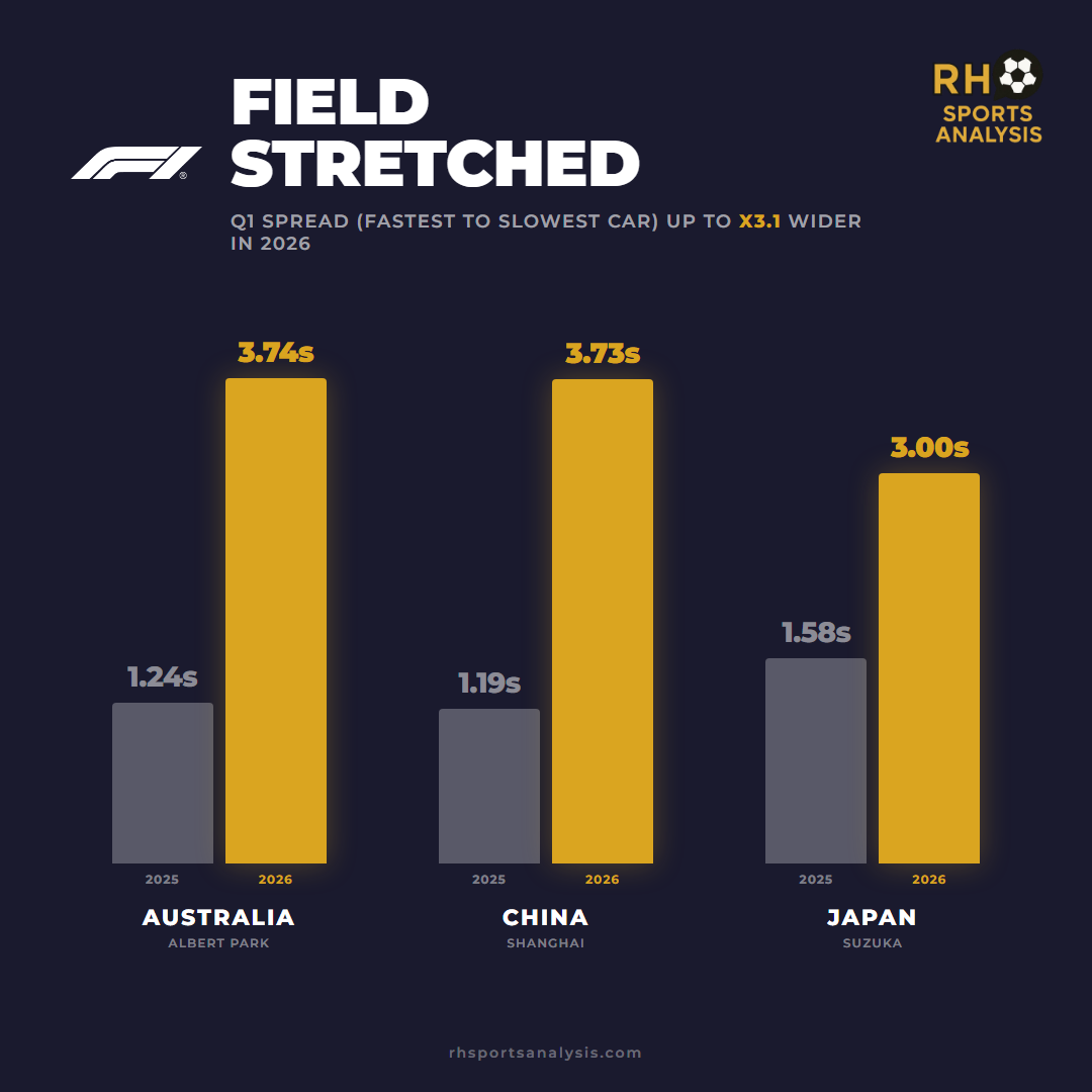 Field Stretched: Q1 spread (fastest to slowest car) up to x3.1 wider in 2026. Australia 1.24s (2025) to 3.74s (2026), China 1.19s to 3.73s, Japan 1.58s to 3.00s.