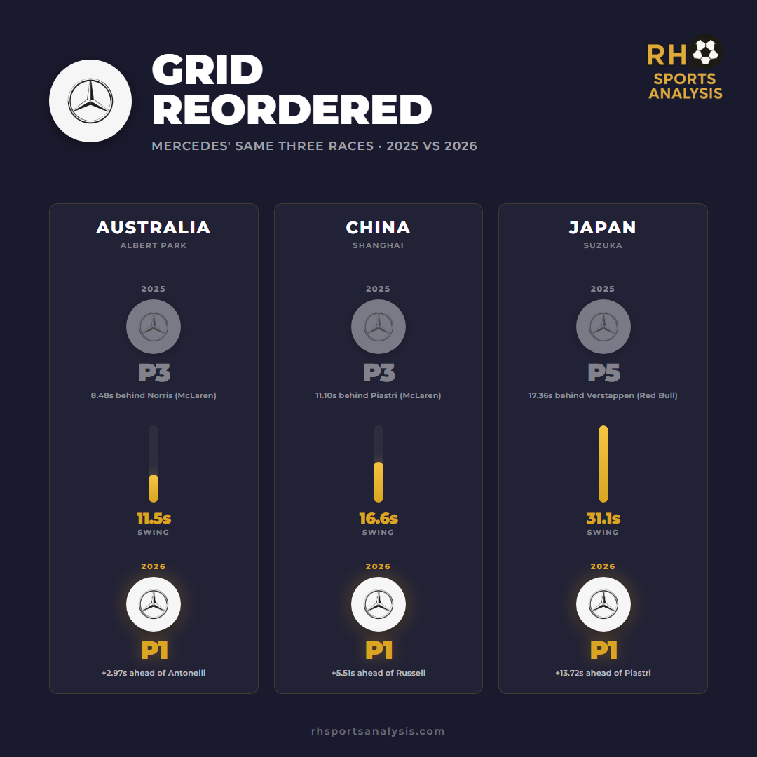 Grid Reordered: Mercedes' same three races, 2025 vs 2026. Australia P3 (8.48s behind Norris) to P1 (+2.97s ahead of Antonelli), 11.5s swing. China P3 (11.10s behind Piastri) to P1 (+5.51s ahead of Russell), 16.6s swing. Japan P5 (17.36s behind Verstappen) to P1 (+13.72s ahead of Piastri), 31.1s swing.