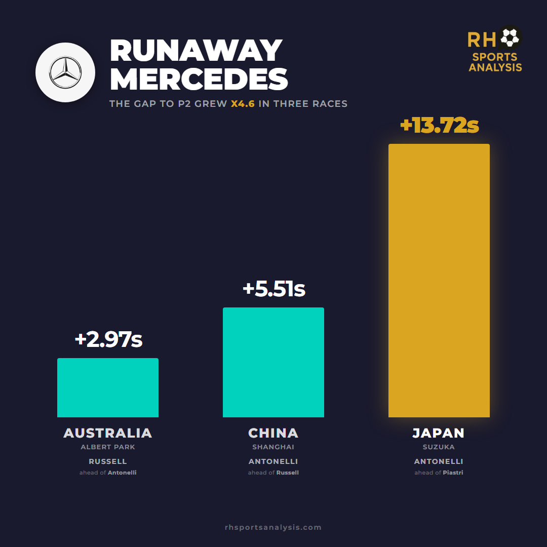 Runaway Mercedes: the gap to P2 grew x4.6 in three races. Australia +2.97s (Russell ahead of Antonelli), China +5.51s (Antonelli ahead of Russell), Japan +13.72s (Antonelli ahead of Piastri).