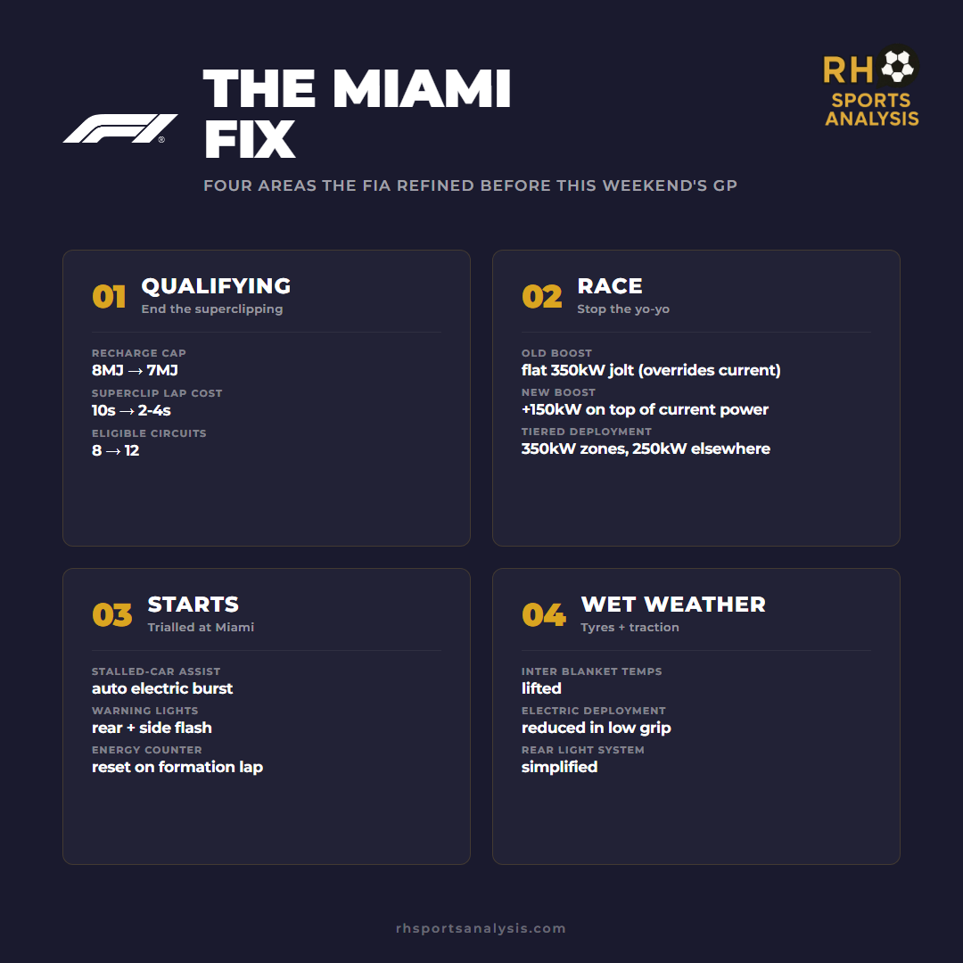 The Miami Fix: four areas the FIA refined before this weekend's GP. Qualifying — recharge cap 8 MJ to 7 MJ, superclip lap cost 10s to 2-4s, eligible circuits 8 to 12. Race — old boost was a flat 350 kW jolt overriding current power, new boost adds +150 kW on top of current power, with tiered deployment of 350 kW in zones and 250 kW elsewhere. Starts (trialled at Miami) — auto electric burst for stalled cars, rear and side warning flash, energy counter reset on formation lap. Wet weather — intermediate tyre blanket temps lifted, electric deployment reduced in low grip, rear light system simplified.