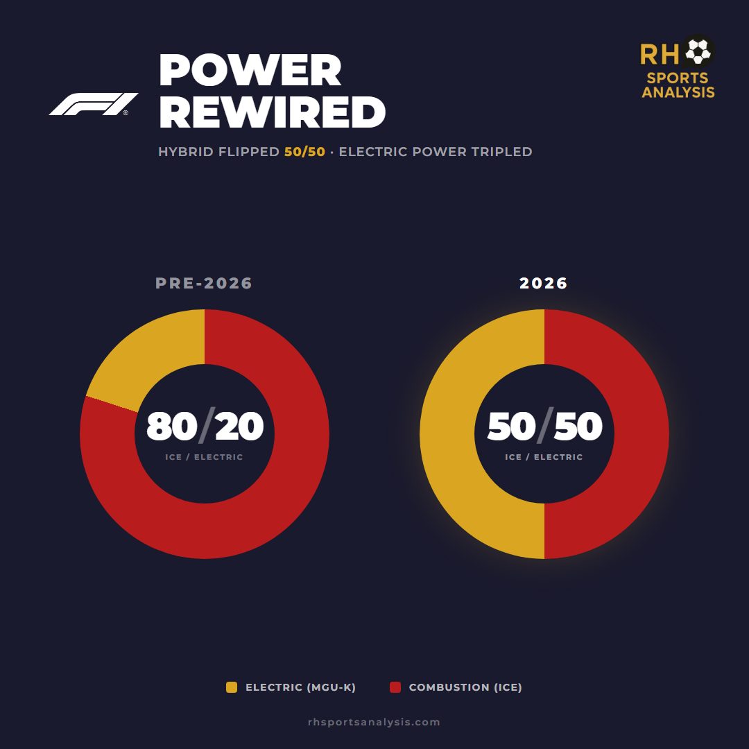 Power Rewired: hybrid flipped 50/50, electric power tripled. Pre-2026 was 80/20 ICE/electric, 2026 is 50/50.