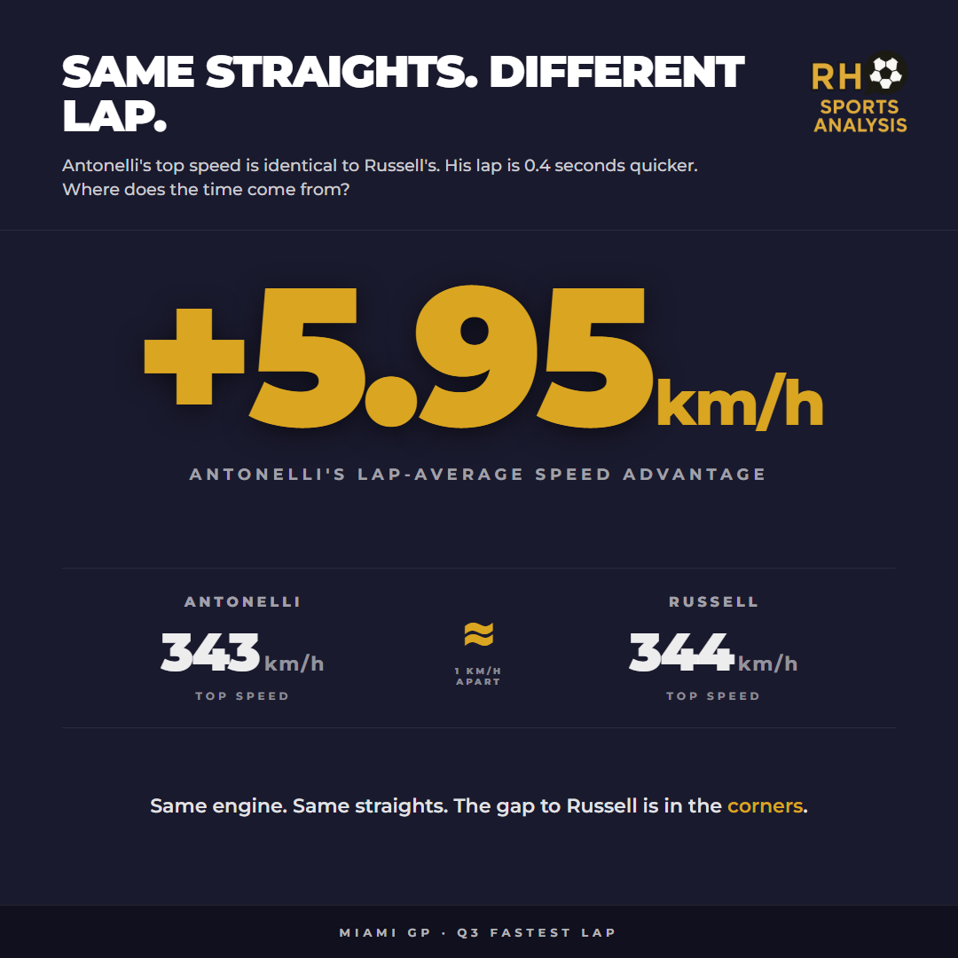 Same Straights. Different Lap. Antonelli's lap-average speed is 5.95 km/h higher than Russell's at Miami despite a 343 km/h top speed against Russell's 344. The gap to Russell is in the corners.