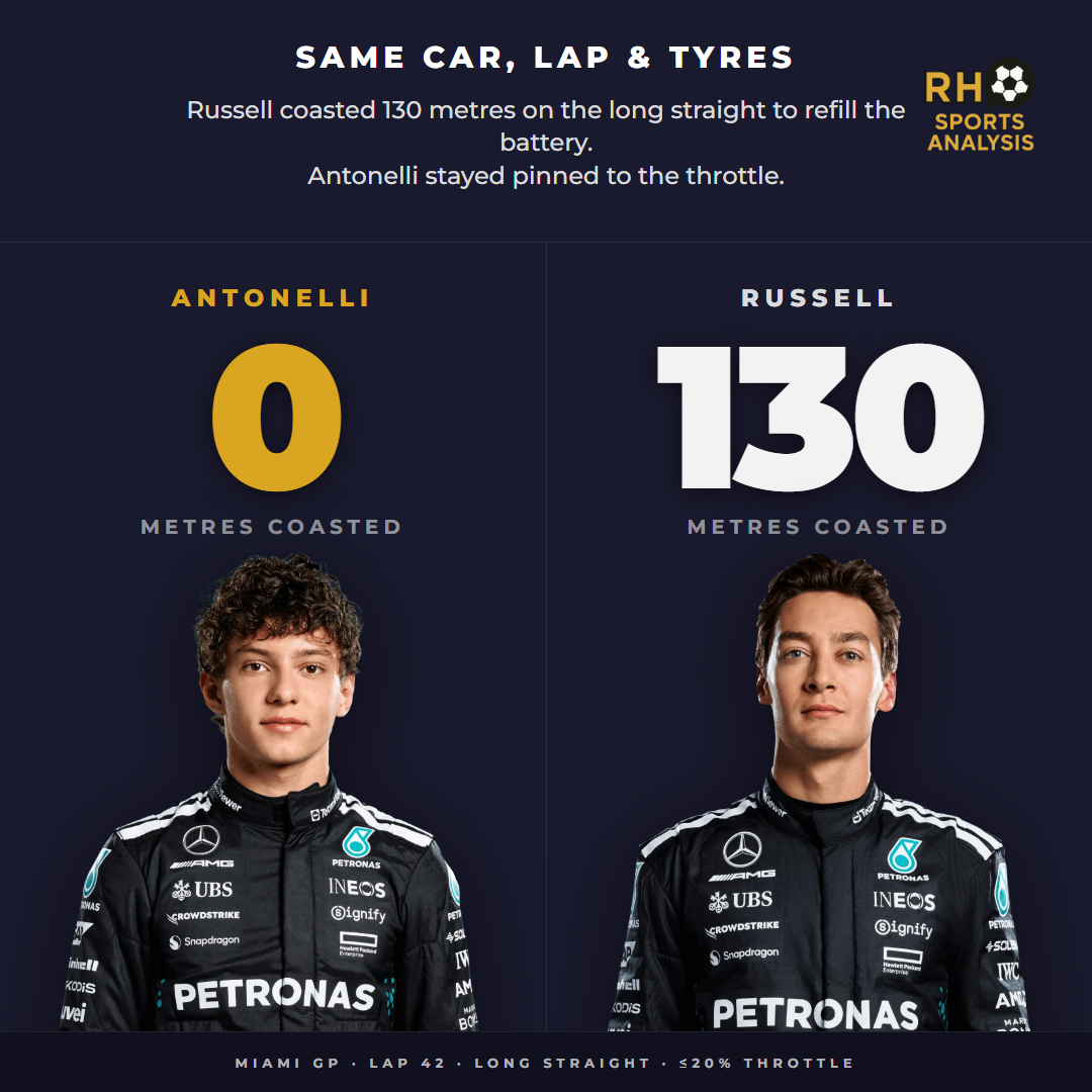 Same Car, Lap & Tyres: Russell coasted 130 metres on the long straight to refill the battery. Antonelli stayed pinned to the throttle. Miami GP, lap 42, throttle threshold of 20 per cent or below.