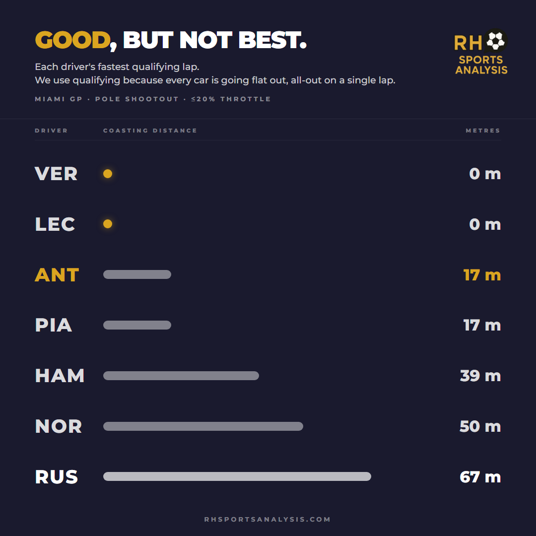 Good, but not best. Q3 coasting distances at Miami at the 20 per cent throttle threshold for the seven drivers within 0.55 seconds of pole. Verstappen 0m, Leclerc 0m, Antonelli 17m, Piastri 17m, Hamilton 39m, Norris 50m, Russell 67m.
