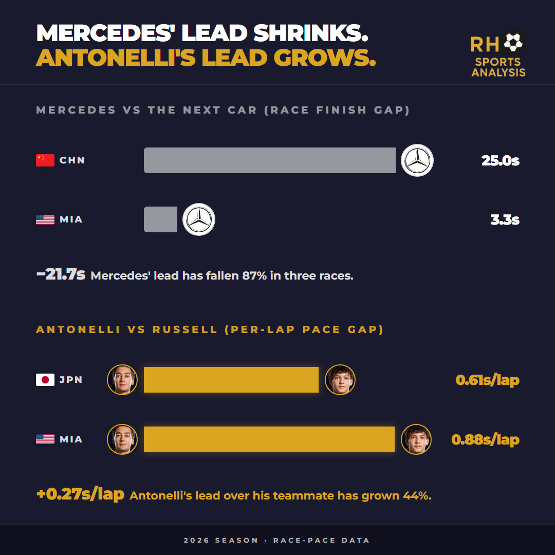 Mercedes' lead shrinks, Antonelli's lead grows. Mercedes' race-finish gap to the next car: China 25.0 seconds, Miami 3.3 seconds. Antonelli's per-lap race-pace gap to Russell: Japan 0.61s/lap, Miami 0.88s/lap.