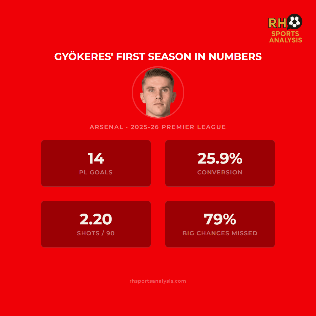 Gyökeres' first season in numbers: 14 Premier League goals, 25.9% conversion rate, 2.20 shots per 90, 79% big chances missed