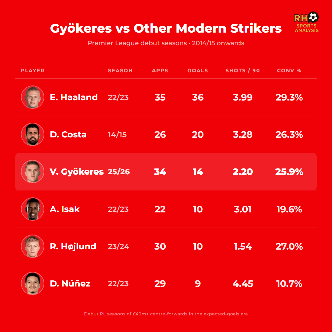 Gyökeres vs other modern Premier League striker debuts ranked by goals: Haaland 36, Costa 20, Gyökeres 14, Højlund 10, Isak 10, Núñez 9