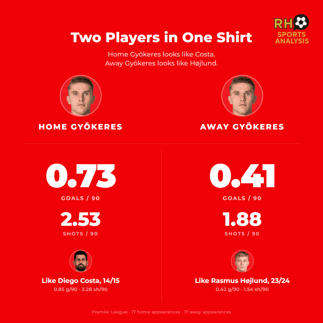 Two players in one shirt: home Gyökeres 0.73 goals per 90 finishing like Costa, away Gyökeres 0.41 goals per 90 finishing like Højlund
