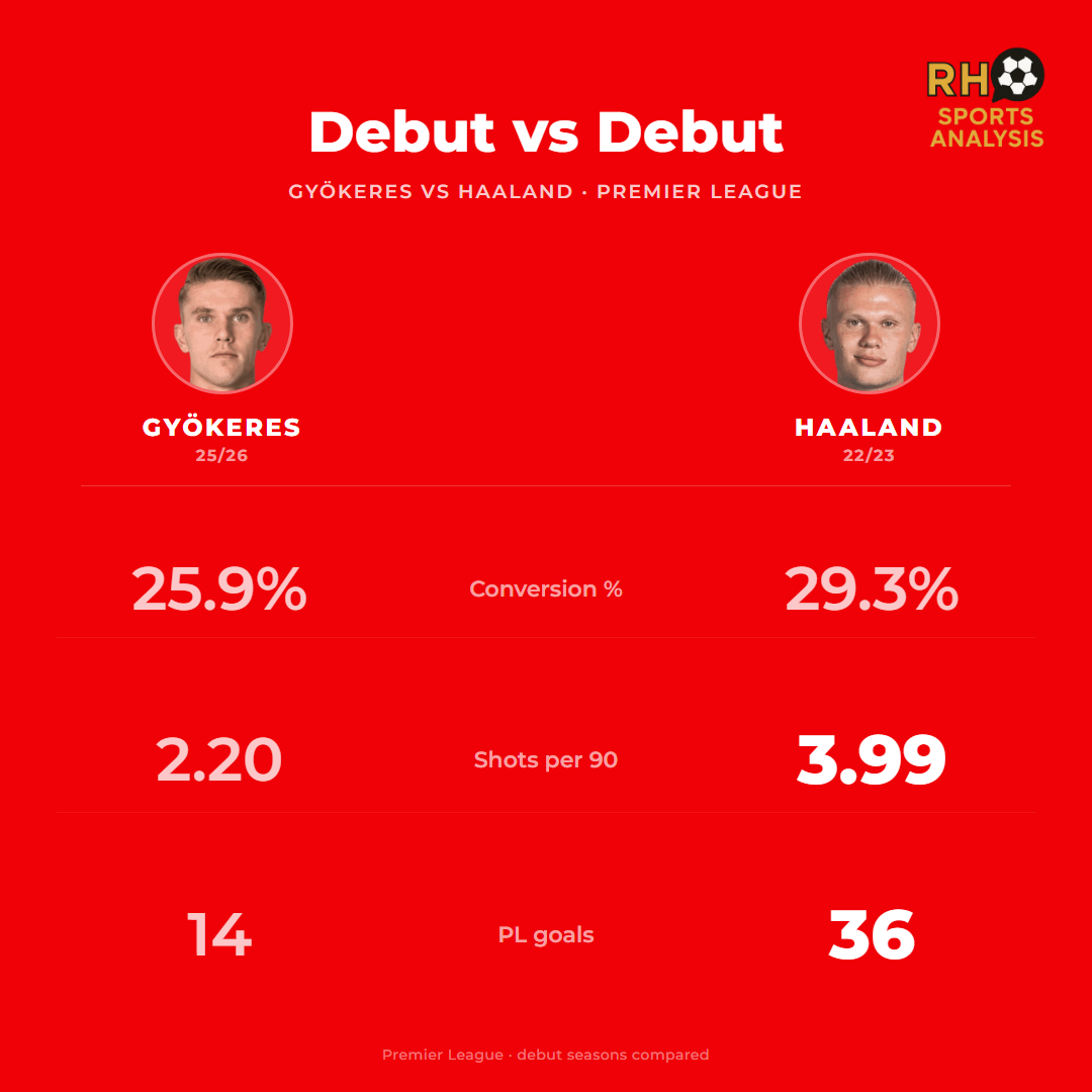 Debut vs debut: Gyökeres 25.9% conversion vs Haaland 29.3%, Gyökeres 2.20 shots per 90 vs Haaland 3.99, Gyökeres 14 PL goals vs Haaland 36