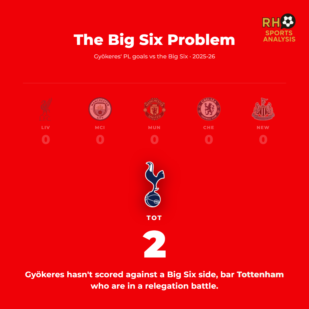 The Big Six problem: Gyökeres has scored 0 against Liverpool, Manchester City, Manchester United, Chelsea and Newcastle, with 2 against Tottenham